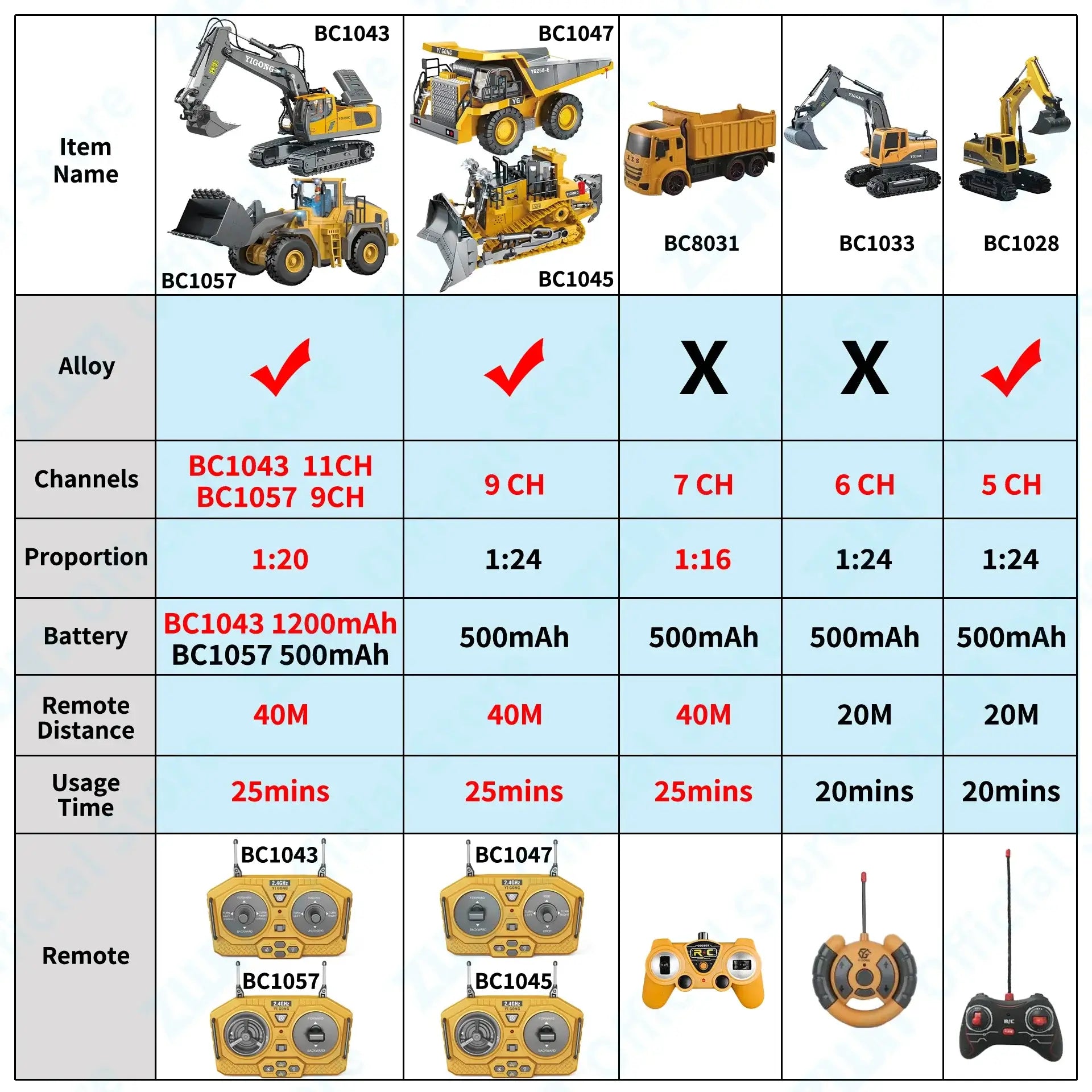 Comparison chart of ZWN 2.4G Remote Control Excavator models with specifications and features.