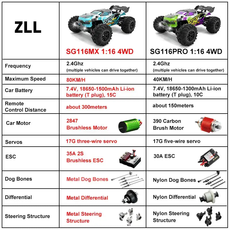 High speed remote control car specifications including SG116MX and SG116PRO models, showcasing 80KM/H speed and 4WD features.